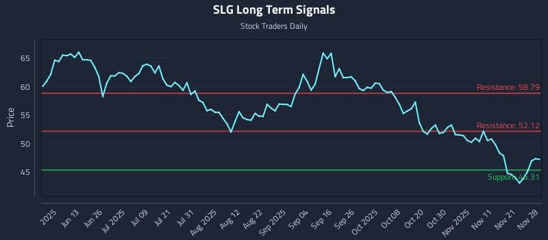 SLG Long Term Analysis for November 30 2025 SLG Long Term Analysis for November 30 2025