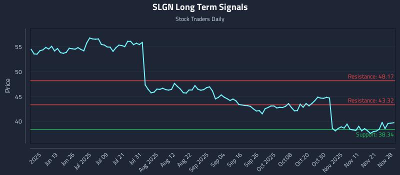 SLGN Long Term Analysis for November 30 2025