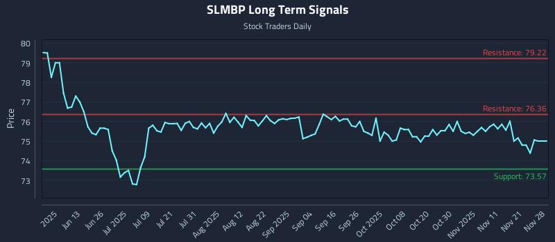 SLMBP Long Term Analysis for November 30 2025 SLMBP Long Term Analysis for November 30 2025