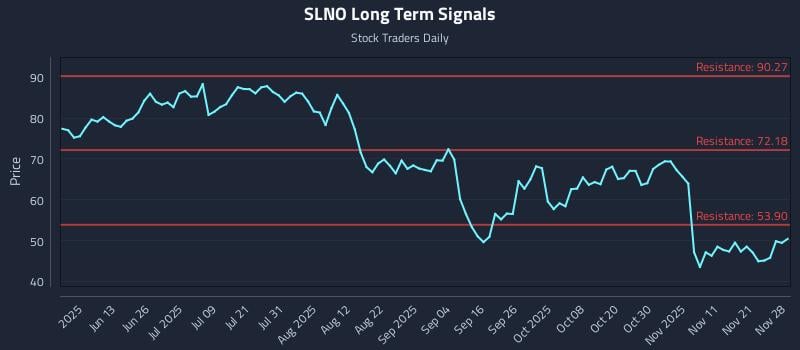 SLNO Long Term Analysis for November 30 2025 SLNO Long Term Analysis for November 30 2025