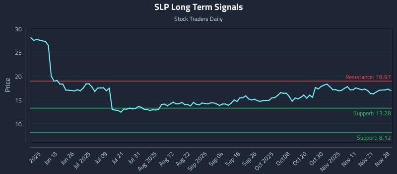 SLP Long Term Analysis for November 30 2025 SLP Long Term Analysis for November 30 2025