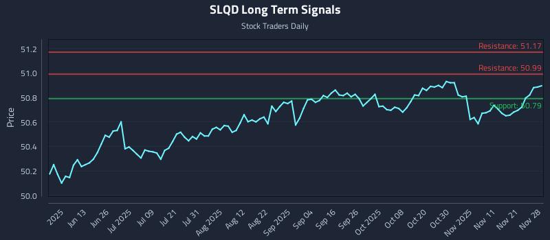 SLQD Long Term Analysis for November 30 2025 SLQD Long Term Analysis for November 30 2025