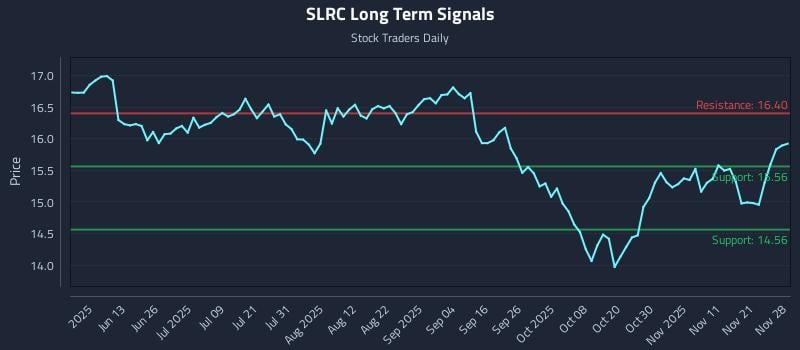 SLRC Long Term Analysis for November 30 2025 SLRC Long Term Analysis for November 30 2025