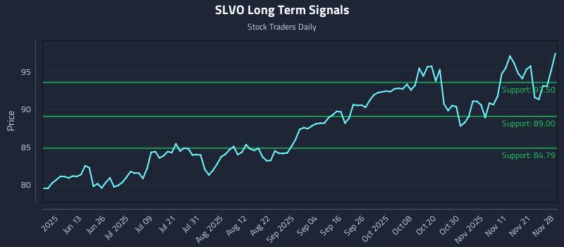 SLVO Long Term Analysis for November 30 2025 SLVO Long Term Analysis for November 30 2025