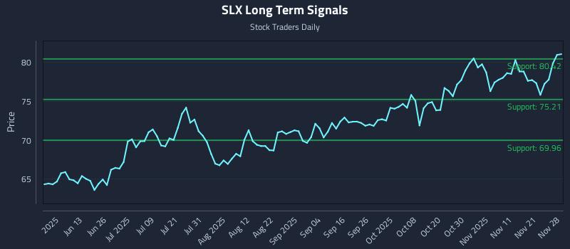 SLX Long Term Analysis for November 30 2025 SLX Long Term Analysis for November 30 2025