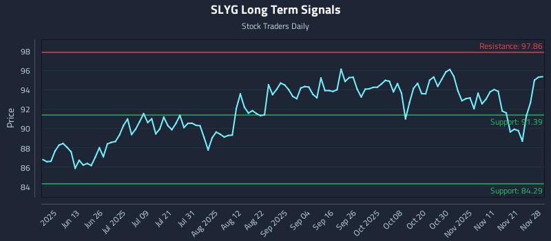 SLYG Long Term Analysis for November 30 2025