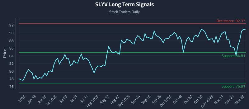 SLYV Long Term Analysis for November 30 2025 SLYV Long Term Analysis for November 30 2025