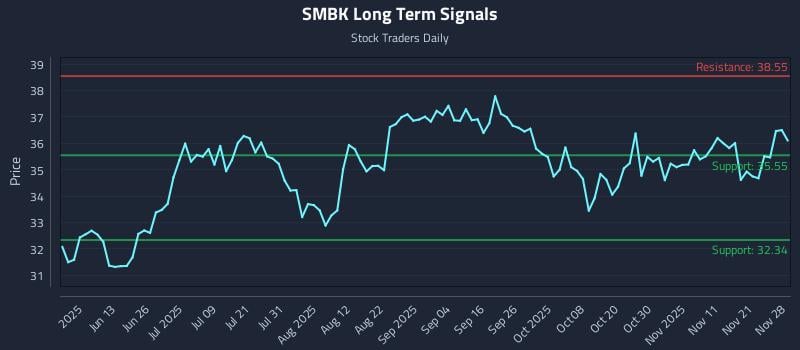 SMBK Long Term Analysis for November 30 2025 SMBK Long Term Analysis for November 30 2025