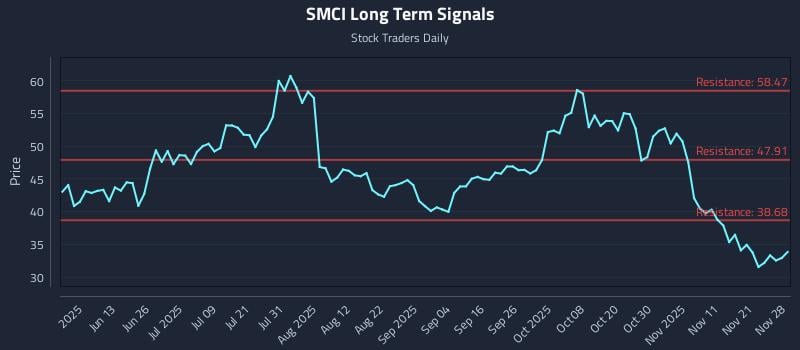 SMCI Long Term Analysis for November 30 2025