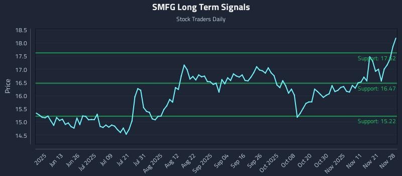 SMFG Long Term Analysis for November 30 2025