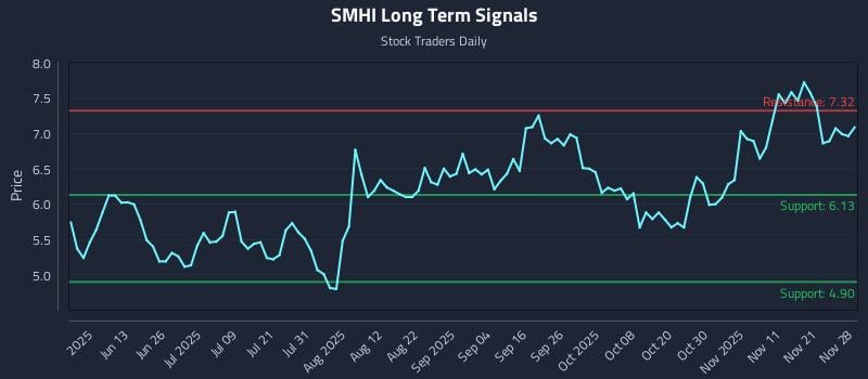 SMHI Long Term Analysis for November 30 2025 SMHI Long Term Analysis for November 30 2025