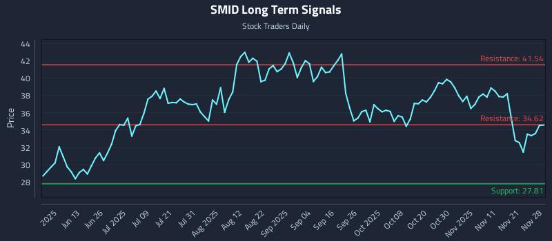 SMID Long Term Analysis for November 30 2025