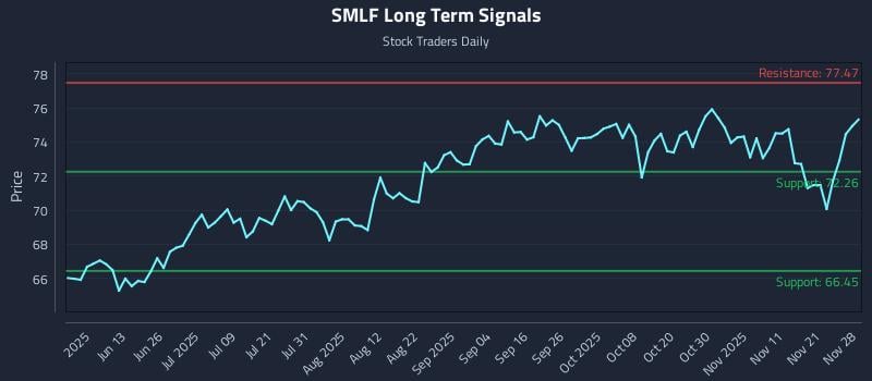 SMLF Long Term Analysis for November 30 2025 SMLF Long Term Analysis for November 30 2025