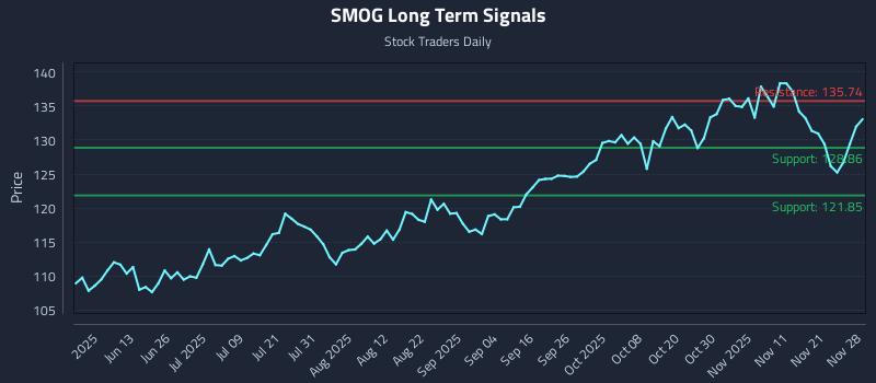 SMOG Long Term Analysis for November 30 2025 SMOG Long Term Analysis for November 30 2025