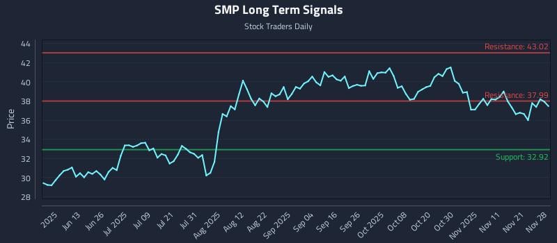 SMP Long Term Analysis for November 30 2025