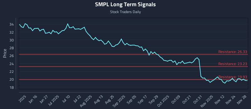 SMPL Long Term Analysis for December 1 2025 SMPL Long Term Analysis for December 1 2025