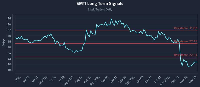 SMTI Long Term Analysis for December 1 2025 SMTI Long Term Analysis for December 1 2025