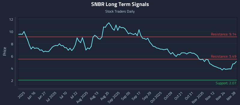 SNBR Long Term Analysis for December 1 2025 SNBR Long Term Analysis for December 1 2025
