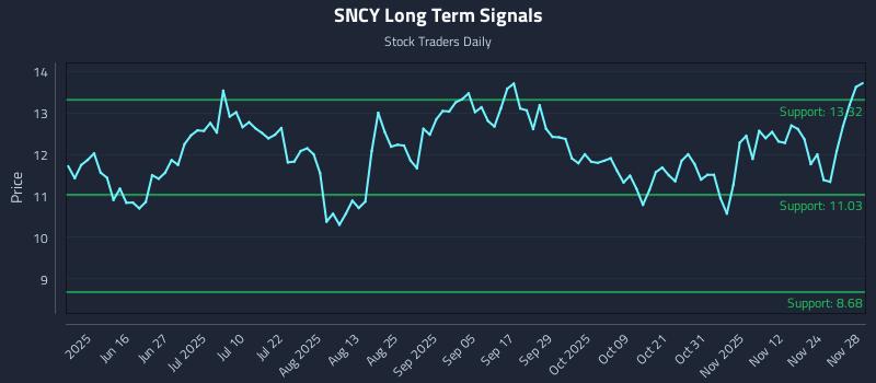 SNCY Long Term Analysis for December 1 2025 SNCY Long Term Analysis for December 1 2025