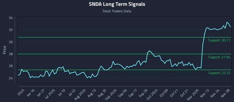 SNDA Long Term Analysis for December 1 2025