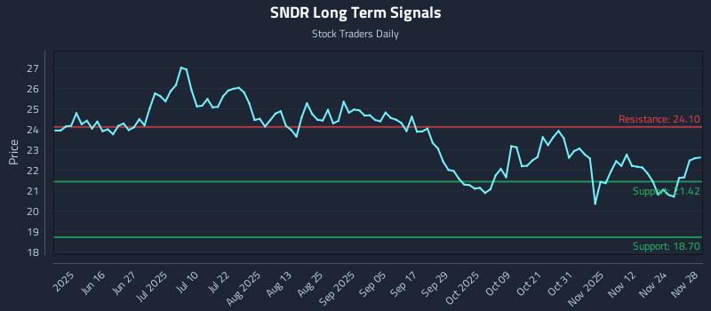 SNDR Long Term Analysis for December 1 2025