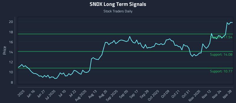 SNDX Long Term Analysis for December 1 2025 SNDX Long Term Analysis for December 1 2025