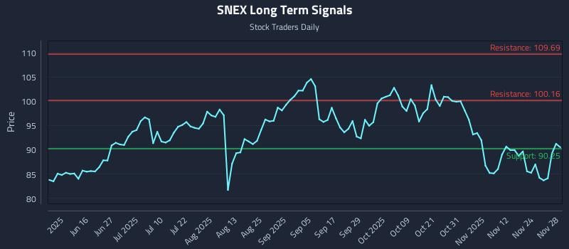 SNEX Long Term Analysis for December 1 2025
