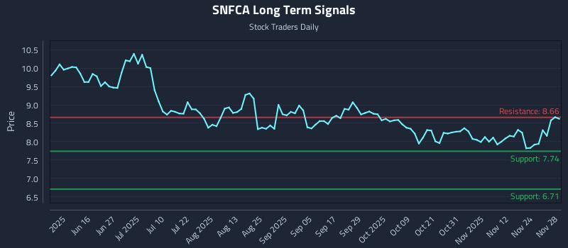 SNFCA Long Term Analysis for December 1 2025