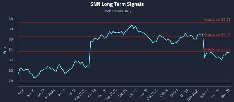 SNN Long Term Analysis for December 1 2025 SNN Long Term Analysis for December 1 2025