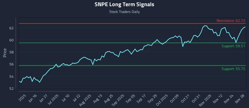SNPE Long Term Analysis for December 1 2025 SNPE Long Term Analysis for December 1 2025