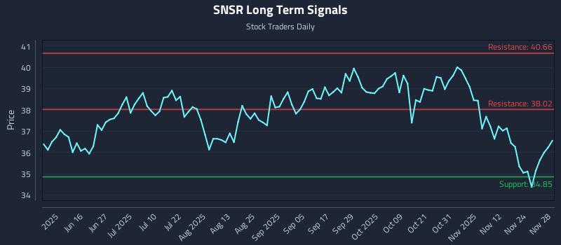 SNSR Long Term Analysis for December 1 2025 SNSR Long Term Analysis for December 1 2025