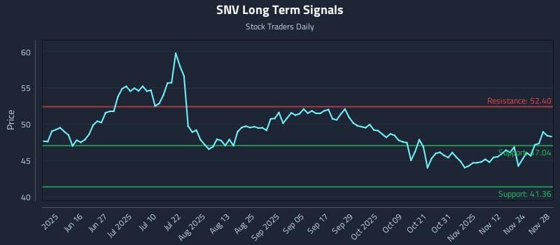 SNV Long Term Analysis for December 1 2025