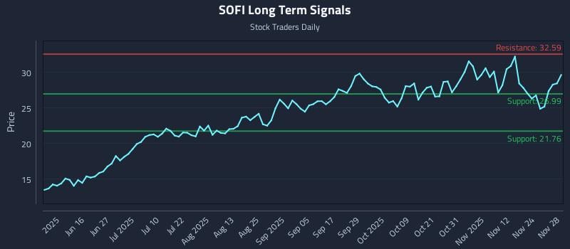 SOFI Long Term Analysis for December 1 2025