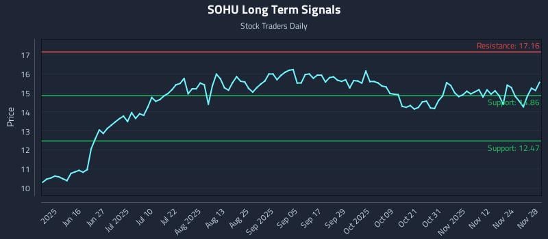 SOHU Long Term Analysis for December 1 2025