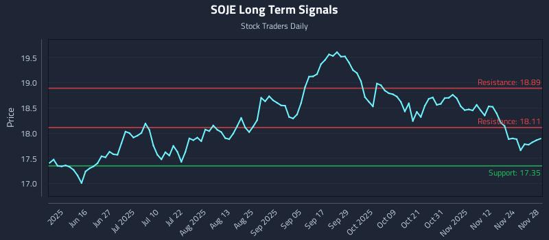 SOJE Long Term Analysis for December 1 2025