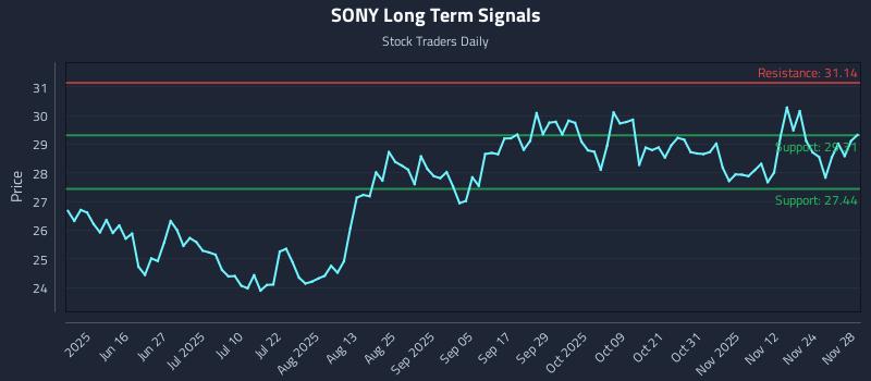 SONY Long Term Analysis for December 1 2025
