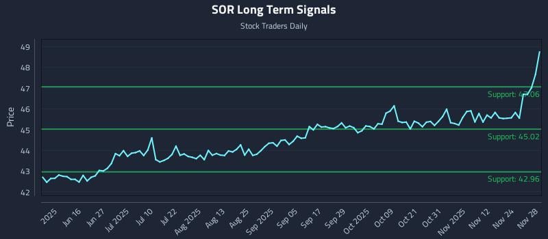 SOR Long Term Analysis for December 1 2025