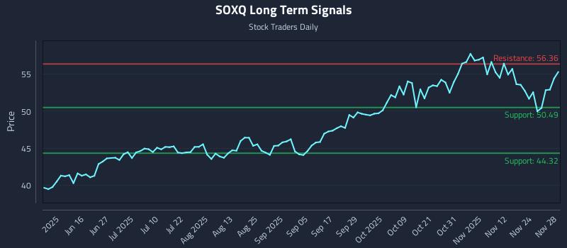 SOXQ Long Term Analysis for December 1 2025