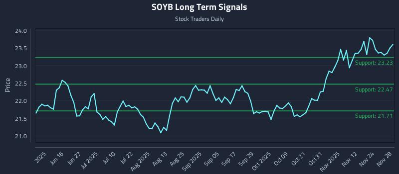 SOYB Long Term Analysis for December 1 2025
