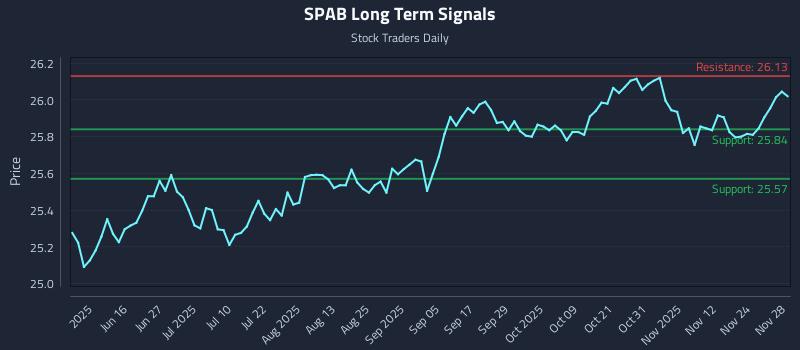 SPAB Long Term Analysis for December 1 2025 SPAB Long Term Analysis for December 1 2025