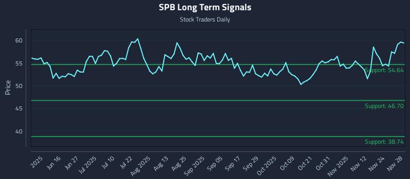 SPB Long Term Analysis for December 1 2025