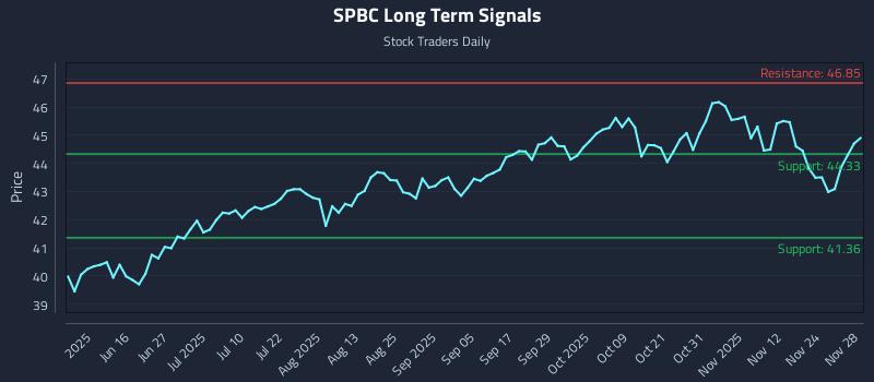 SPBC Long Term Analysis for December 1 2025