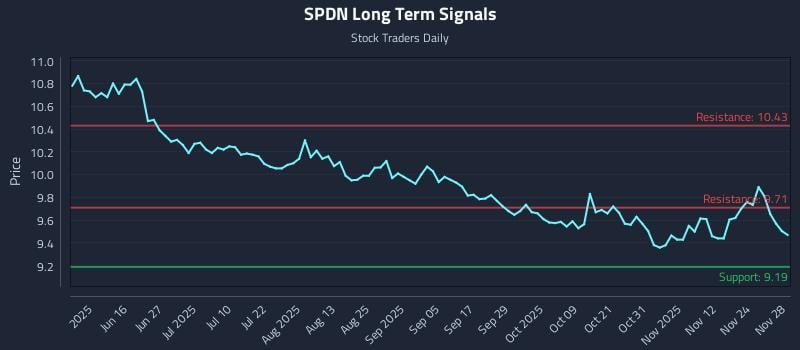 SPDN Long Term Analysis for December 1 2025 SPDN Long Term Analysis for December 1 2025