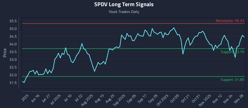 SPDV Long Term Analysis for December 1 2025 SPDV Long Term Analysis for December 1 2025