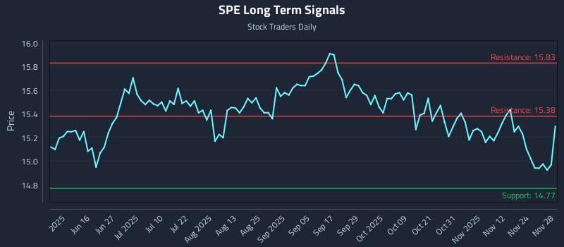 SPE Long Term Analysis for December 1 2025