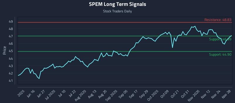 SPEM Long Term Analysis for December 1 2025
