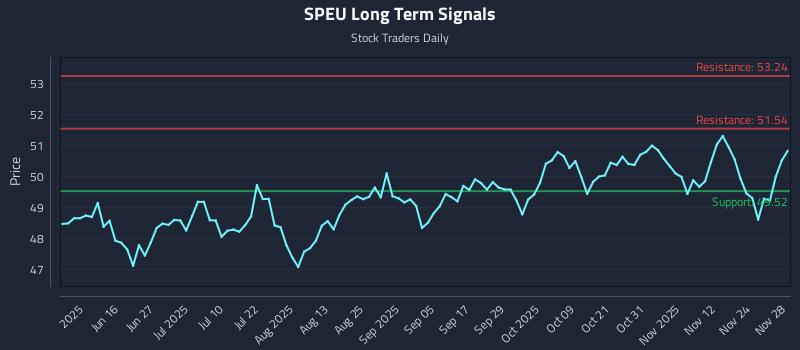 SPEU Long Term Analysis for December 1 2025 SPEU Long Term Analysis for December 1 2025