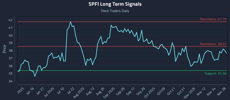 SPFI Long Term Analysis for December 1 2025 SPFI Long Term Analysis for December 1 2025