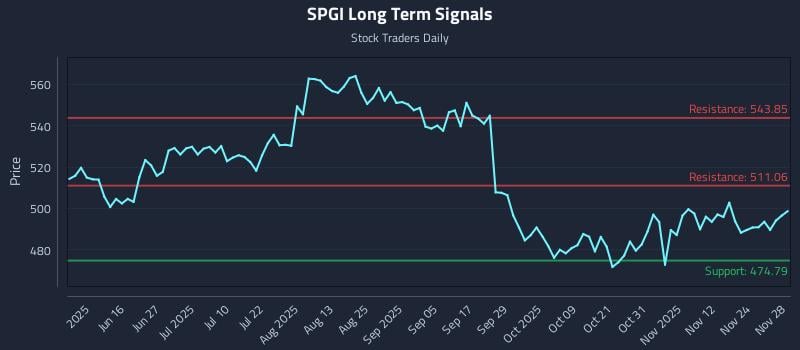 SPGI Long Term Analysis for December 1 2025