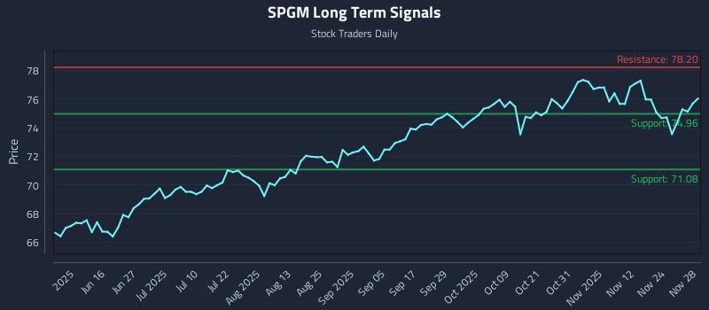 SPGM Long Term Analysis for December 1 2025 SPGM Long Term Analysis for December 1 2025